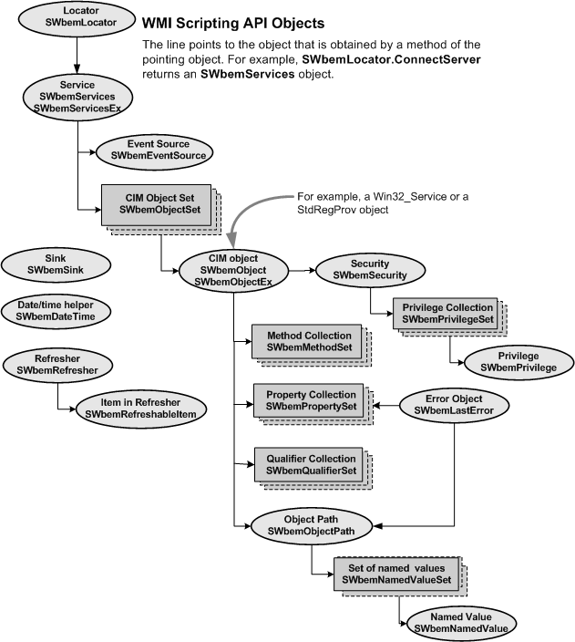 Aa393260.wmi_scripting_object_model(en-us,VS.85)